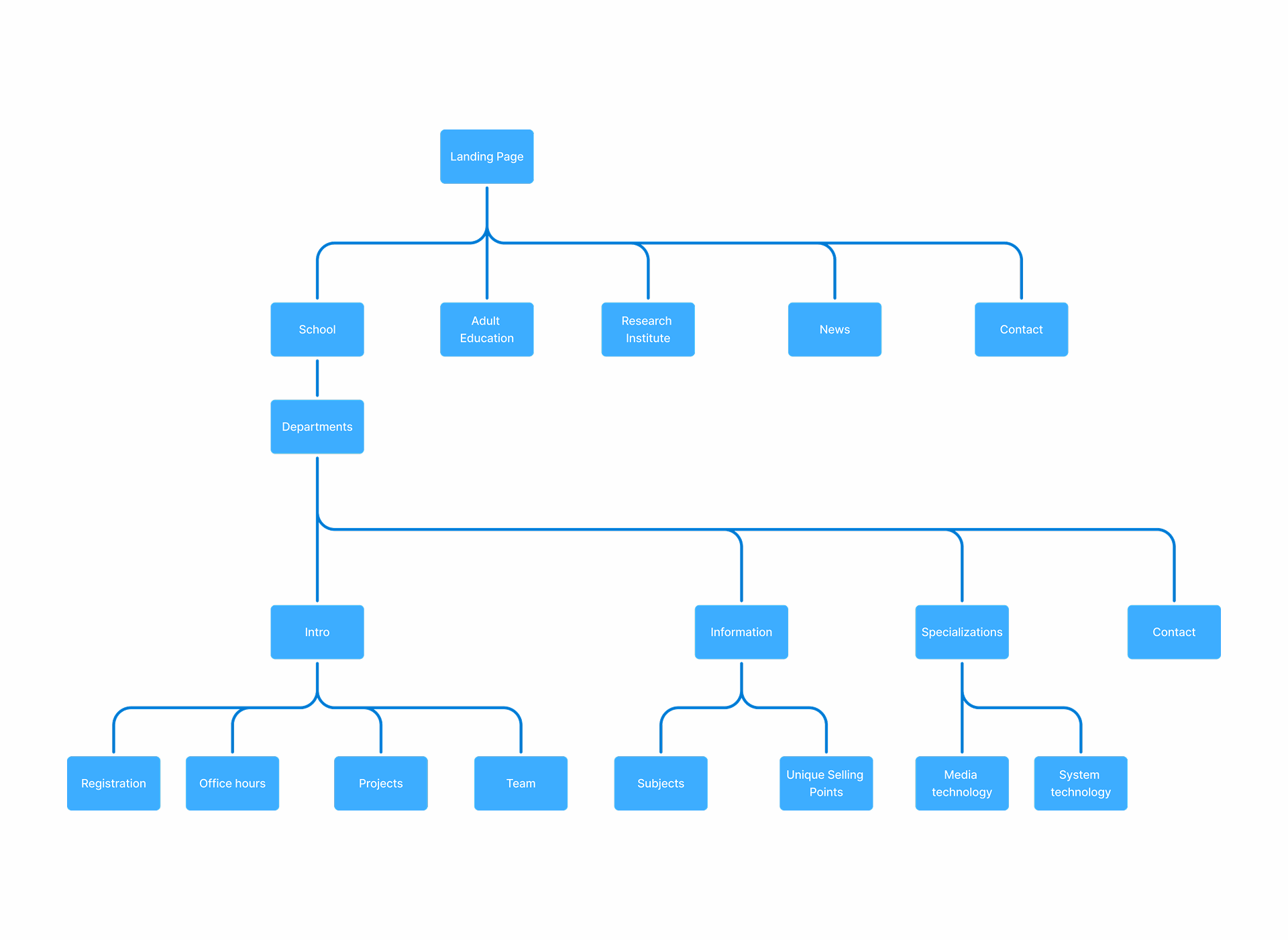 Restructured Sitemap that focuses on education and current events